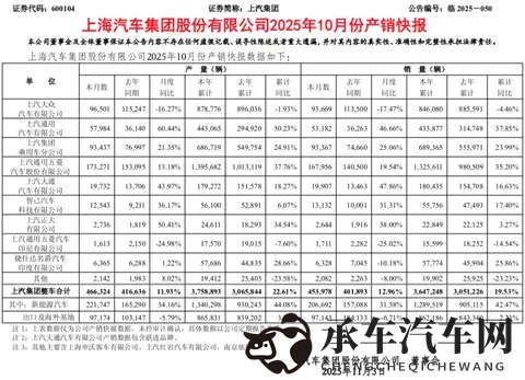 同比增长13%！上汽集团最新销量发布-3