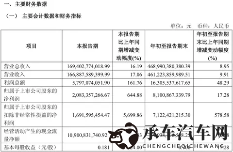 同比增长13%！上汽集团最新销量发布-2