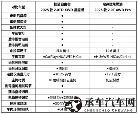 自由者VS猛龙，15万预算买越野车，到底怎么选？-3
