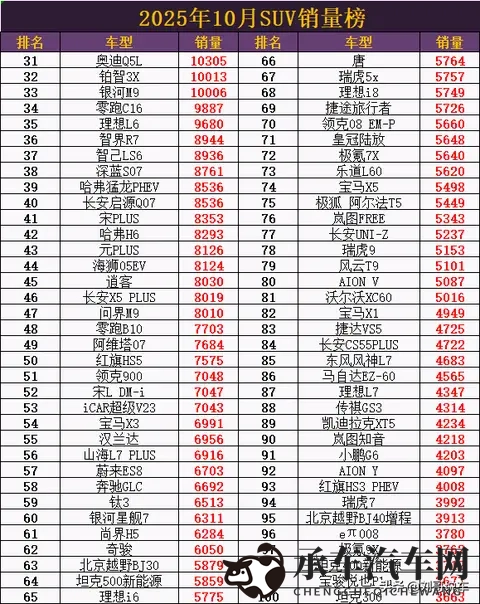爆冷了! 10月SUV销量: 小米YU7取代Model Y夺冠，钛7第6，问界M9第47-1