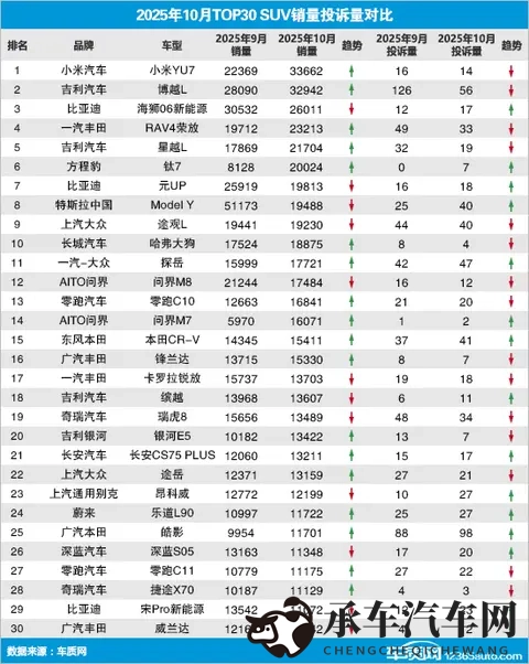 2025年10月TOP30 SUV销量投诉量对应点评-3