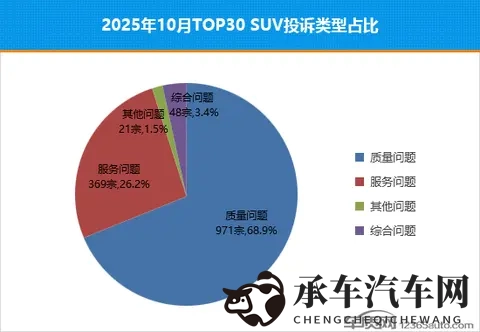 2025年10月TOP30 SUV销量投诉量对应点评-2