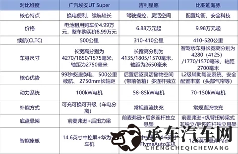 电池租用价499万起,99秒换电,广汽埃安UT super上市-3