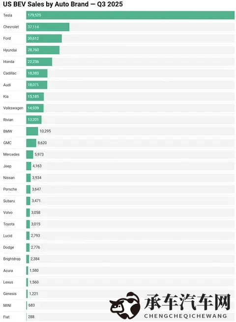第三季度特斯拉Model Y_3包揽美国纯电市场销量冠亚军-2