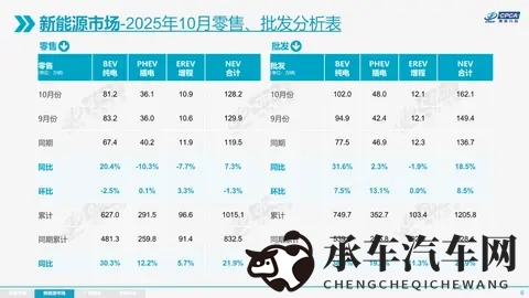2242万辆！10月乘用车销量出炉 新能源车渗透率572%成主力-3