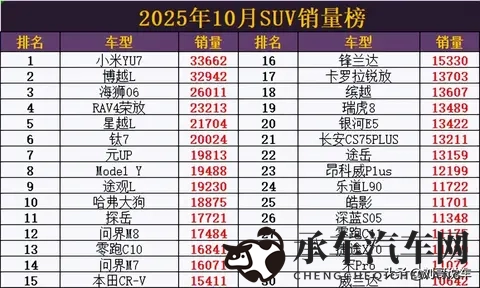 爆冷了! 10月SUV销量: 小米YU7取代Model Y夺冠，钛7第6，问界M9第47-2