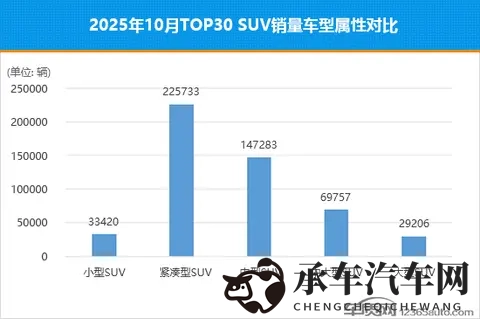 2025年10月TOP30 SUV销量投诉量对应点评-1