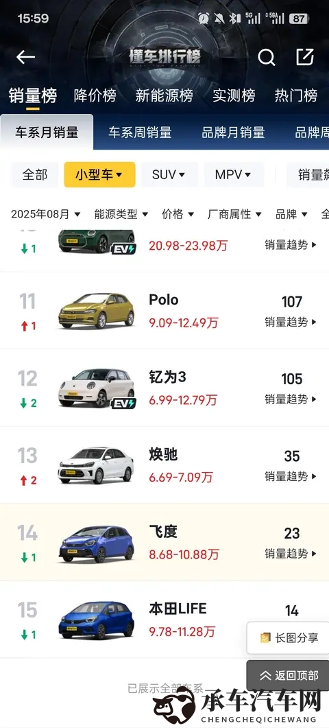 飞度月销23台,燃油小车没落,时代变了-2