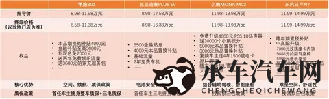 10万级纯电轿车四强探店:买谁还不清楚了吗?-2