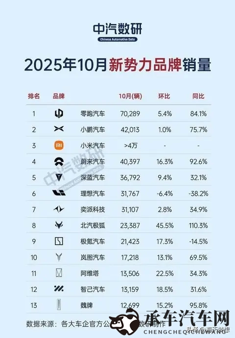 10月新势力销量炸锅！零跑杀疯了，理想“掉队”了？-1