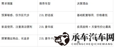 2026 款锋兰达车配置怎么选，接下来我用一段话给大家总结出来-1