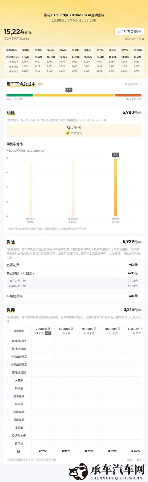 15万多拿下宝马X3，19款一手车，告别预算超支？-3