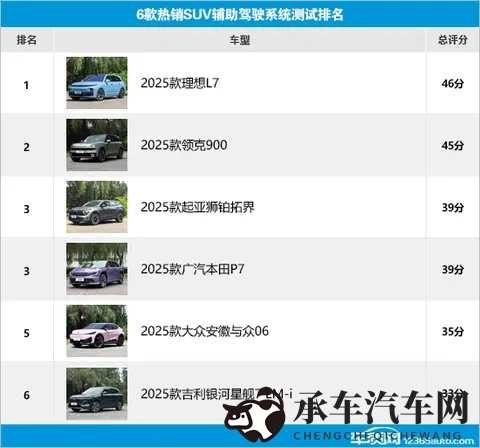 6款热销SUV辅助驾驶系统测试横评（6）-3