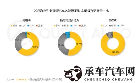 QuestAuto 2025年9月活跃量分析：纯电、插混及增程式汽车哪家强？-2