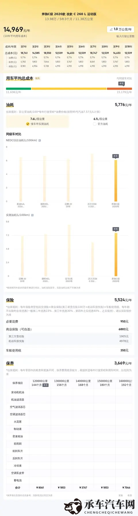 一手蓝色奔驰C级，20款C260L运动版，13万多拿下代步香不香？-3