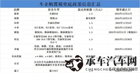 购置税减半倒计时,17家车企自掏腰包兜底,现在买车到底值不值?-2