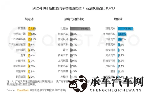 QuestAuto 2025年9月活跃量分析：纯电、插混及增程式汽车哪家强？-3