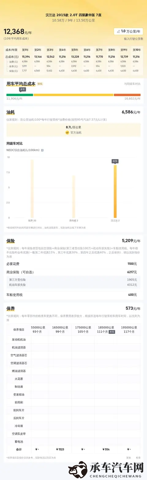 十年老伙计！10万拿下2015款丰田汉兰达值不值？-2