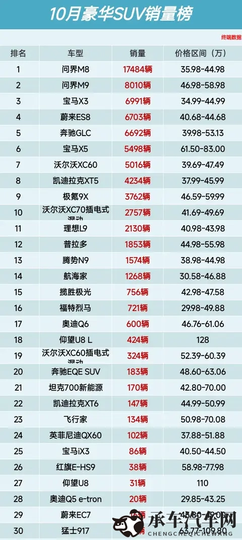 错失榜首,10月豪华SUV销量榜 问界M9第2、奔驰GLC升至第5名-1