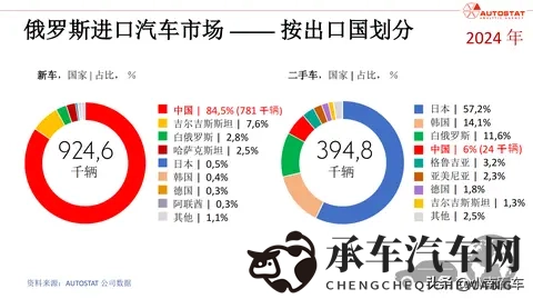 中国汽车对俄出口暴跌 58%！从赚几万到退潮，这堂课值了-1